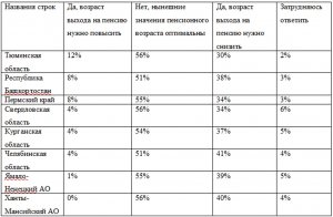 8% жителей Башкирии проголосовали за повышение пенсионного возраста